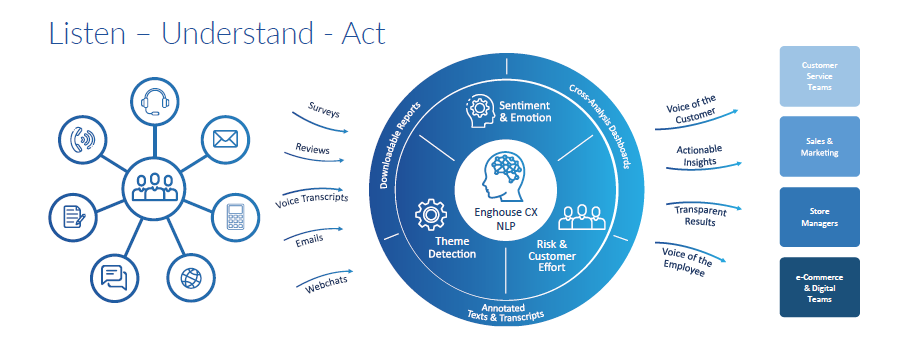 Listen. Understand. Act