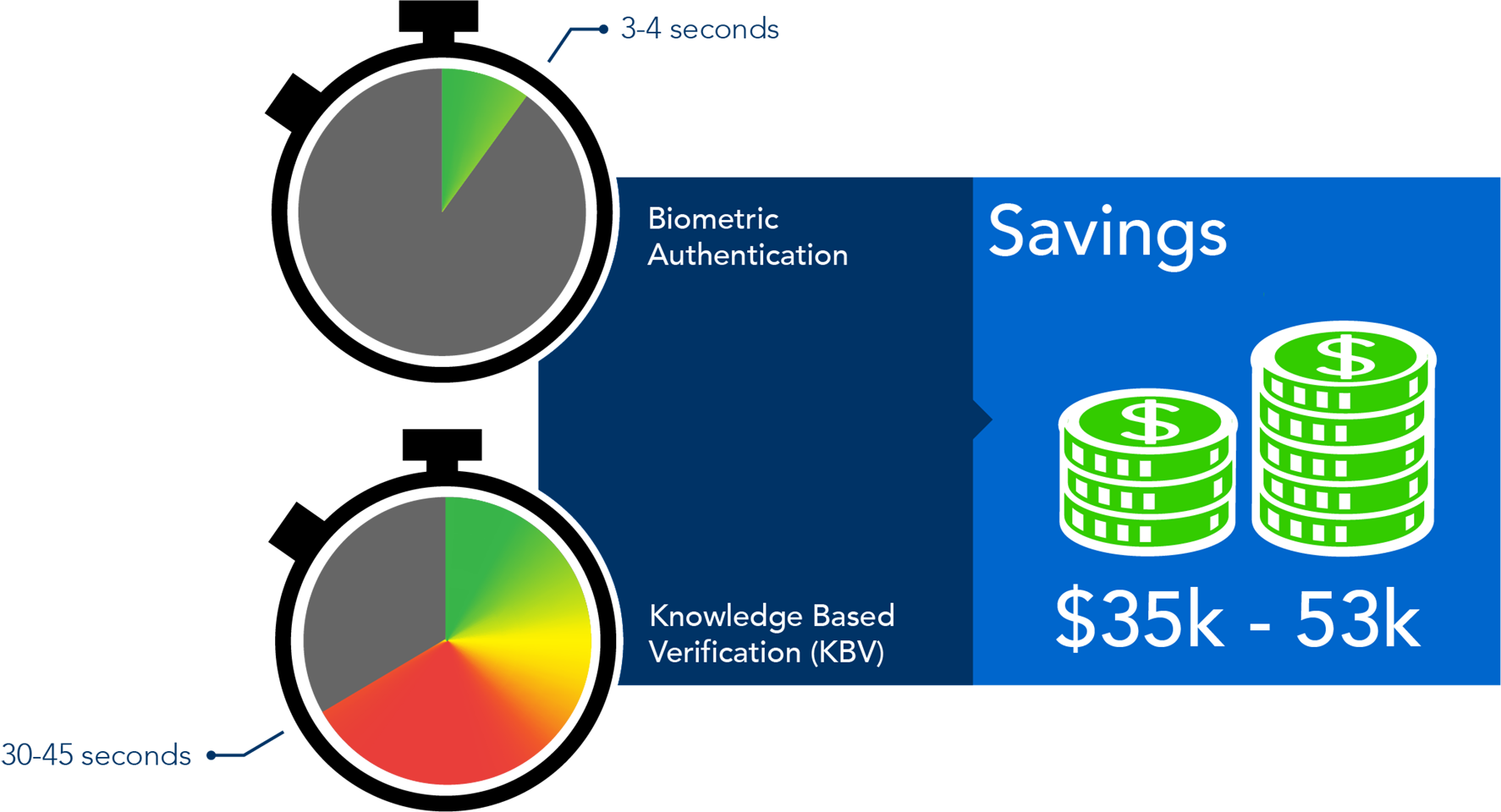 Biometrics Saves Time - Enghouse Interactive