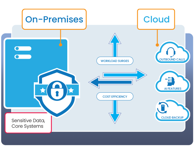 modern illustration showing a hybrid contact center environment with both on-premises infrastructure and cloud services working together