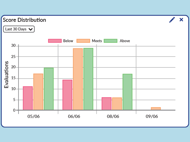 A bar graph displaying insightful data on a QA dashboard.