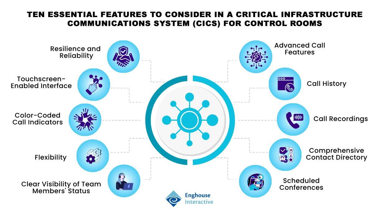 Control Room features - Resilience and Reliability Touchscreen-Enabled Interface Color-Coded Call Indicators Flexibility Clear Visibility of Team Members' Status Advanced Call Features Call History Call Recordings Comprehensive Contact Directory Scheduled Conferences